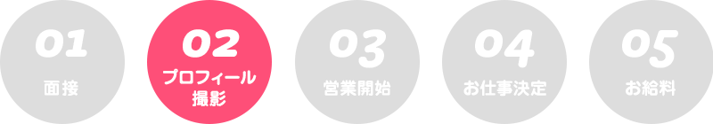お仕事の流れ