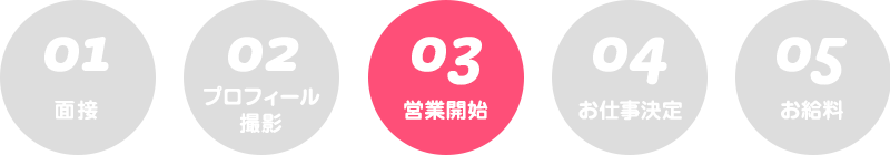 お仕事の流れ